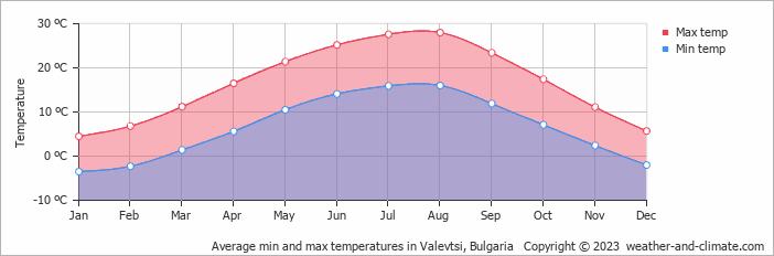 Average monthly minimum and maximum temperature in Valevtsi, Bulgaria