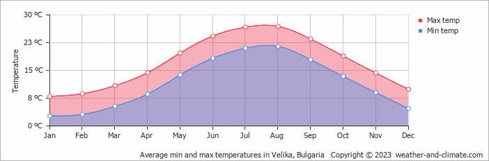 Average monthly minimum and maximum temperature in Velika, Bulgaria