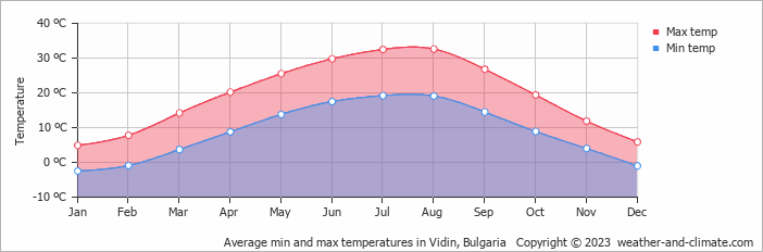 Average monthly minimum and maximum temperature in Vidin, Bulgaria