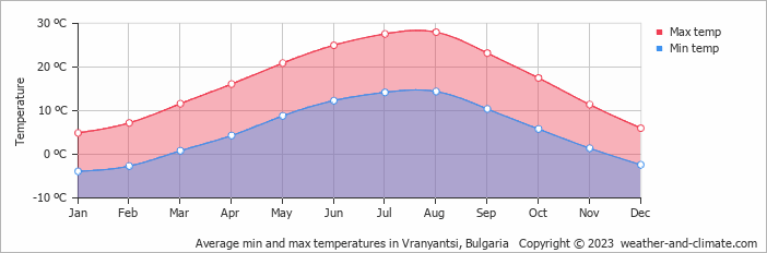 Average monthly minimum and maximum temperature in Vranyantsi, 