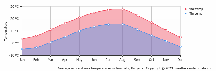 Average monthly minimum and maximum temperature in Vŭrshets, Bulgaria