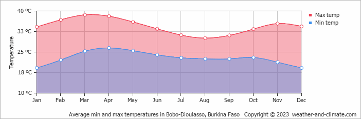 Average min and max temperatures in Bobo-Dioulasso, Burkina Faso   Copyright © 2023  weather-and-climate.com  