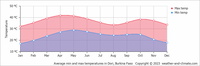 Average min and max temperatures in Dori, Burkina Faso   Copyright © 2023  weather-and-climate.com  