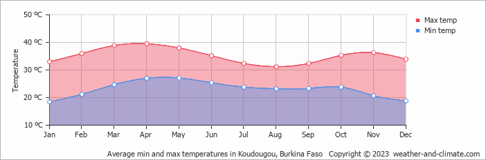 Average min and max temperatures in Koudougou, Burkina Faso   Copyright © 2023  weather-and-climate.com  