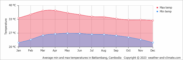 Average min and max temperatures in Battambang, Cambodia   Copyright © 2023  weather-and-climate.com  