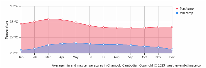 Average monthly minimum and maximum temperature in Chambok, 