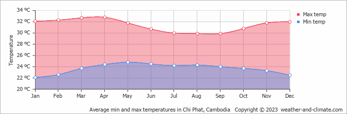 Average monthly minimum and maximum temperature in Chi Phat, Cambodia