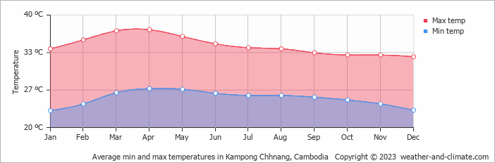 Average monthly minimum and maximum temperature in Kampong Chhnang, Cambodia