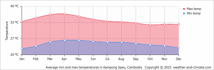 Average monthly minimum and maximum temperature in Kampong Speu, 