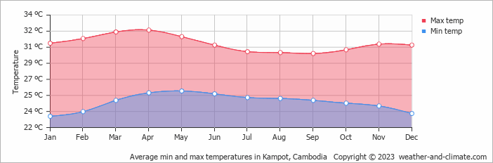 Average min and max temperatures in Sihanoukville, Cambodia   Copyright © 2023  weather-and-climate.com  