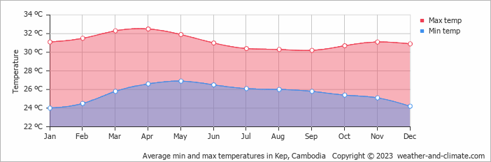 Average monthly minimum and maximum temperature in Kep, Cambodia