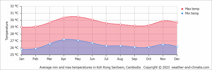Average monthly minimum and maximum temperature in Koh Rong Sanloem, Cambodia
