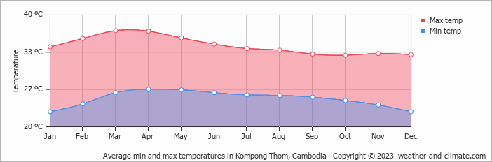 Average min and max temperatures in Phnom Penh, Cambodia   Copyright © 2022  weather-and-climate.com  