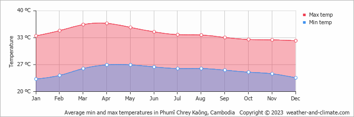 Average monthly minimum and maximum temperature in Phumĭ Chrey Kaông, 