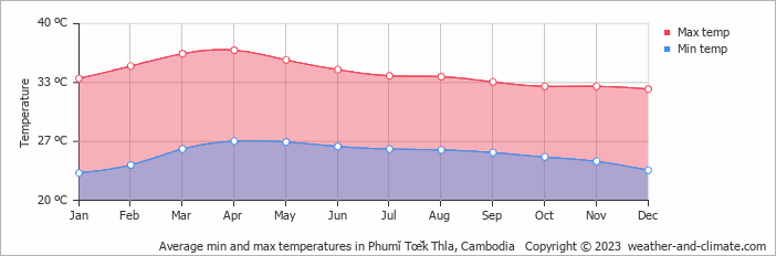 Average monthly minimum and maximum temperature in Phumĭ Tœ̆k Thla, 