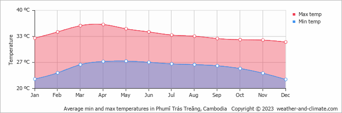 Average monthly minimum and maximum temperature in Phumĭ Trás Treăng, Cambodia