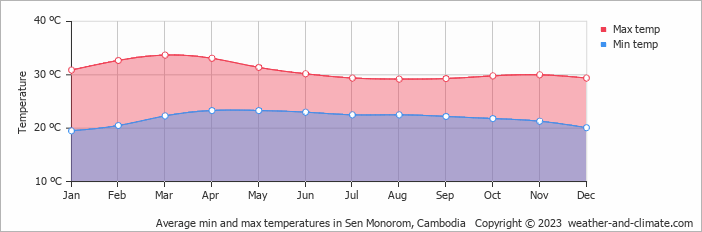 Average monthly minimum and maximum temperature in Sen Monorom, 