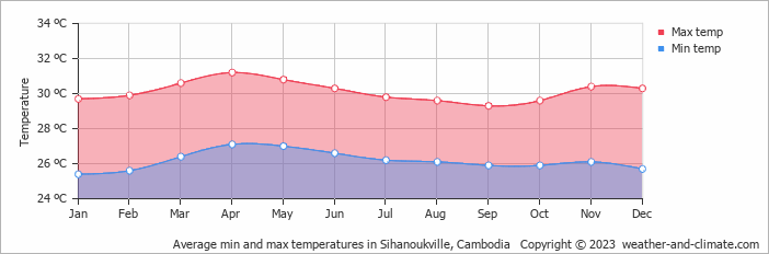 Average min and max temperatures in Sihanoukville, Cambodia   Copyright © 2023  weather-and-climate.com  