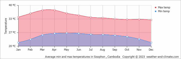 Average monthly minimum and maximum temperature in Sisophon , Cambodia