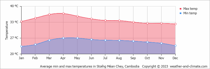Average monthly minimum and maximum temperature in Stœ̆ng Méan Chey, Cambodia