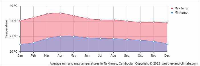 Average monthly minimum and maximum temperature in Ta Khmau, 