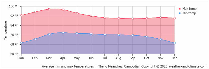 Average min and max temperatures in Stung Treng, Cambodia   Copyright © 2022  weather-and-climate.com  