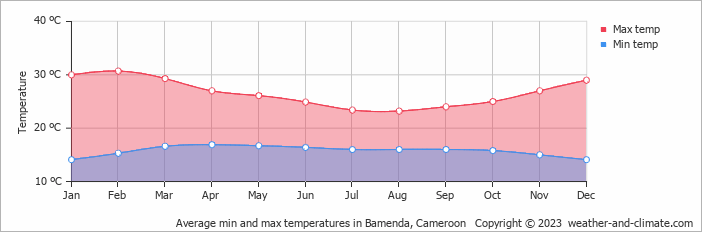 Average min and max temperatures in Koundja, Cameroon   Copyright © 2023  weather-and-climate.com  