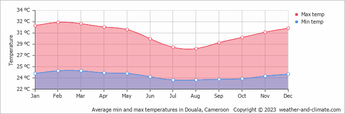 Average min and max temperatures in Douala, Cameroon   Copyright © 2023  weather-and-climate.com  
