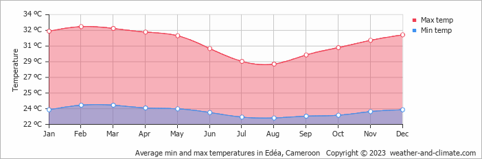 Average min and max temperatures in Douala, Cameroon   Copyright © 2023  weather-and-climate.com  