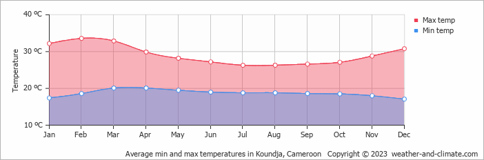 Average min and max temperatures in Koundja, Cameroon   Copyright © 2022  weather-and-climate.com  