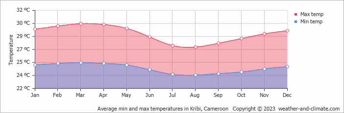 Average min and max temperatures in Kribi, Cameroon   Copyright © 2022  weather-and-climate.com  