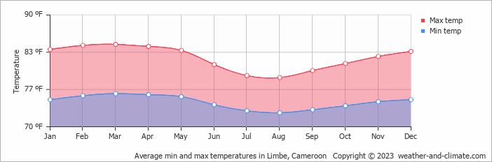 Average min and max temperatures in Douala, Cameroon   Copyright © 2022  weather-and-climate.com  