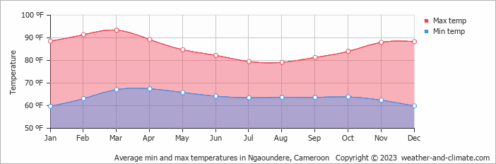 Average min and max temperatures in Ngaoundere, Cameroon   Copyright © 2022  weather-and-climate.com  