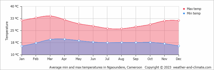 Average min and max temperatures in Ngaoundere, Cameroon   Copyright © 2022  weather-and-climate.com  