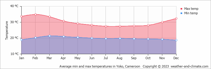 Average min and max temperatures in Yoko, Cameroon   Copyright © 2023  weather-and-climate.com  