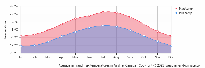Average monthly minimum and maximum temperature in Airdrie, 