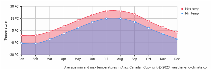 Average monthly minimum and maximum temperature in Ajax, Canada