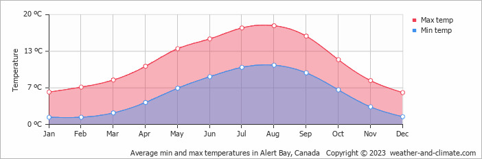 Average monthly minimum and maximum temperature in Alert Bay, Canada
