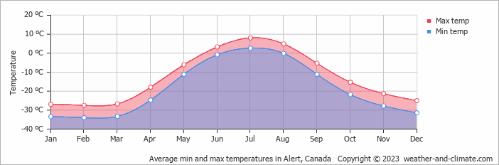 Average monthly minimum and maximum temperature in Alert, 