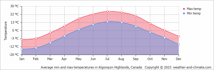 Average monthly minimum and maximum temperature in Algonquin Highlands, Canada