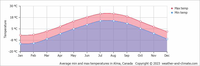 Average monthly minimum and maximum temperature in Alma, Canada