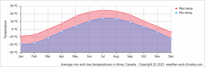 Average monthly minimum and maximum temperature in Alma, Canada