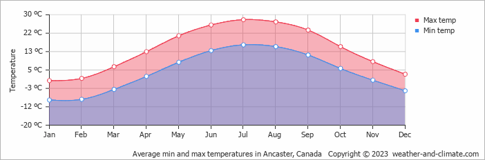 Average monthly minimum and maximum temperature in Ancaster, Canada