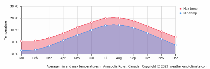 Average monthly minimum and maximum temperature in Annapolis Royal, Canada