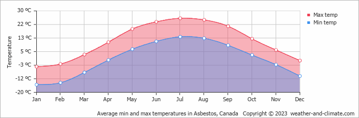 Average monthly minimum and maximum temperature in Asbestos, Canada
