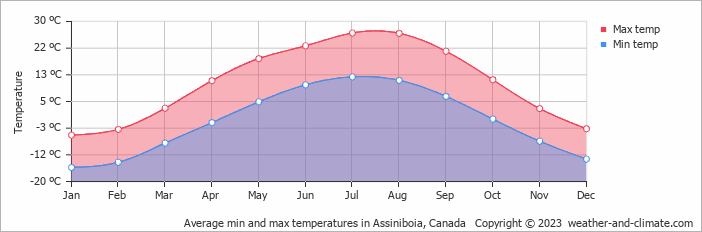 Average monthly minimum and maximum temperature in Assiniboia, Canada