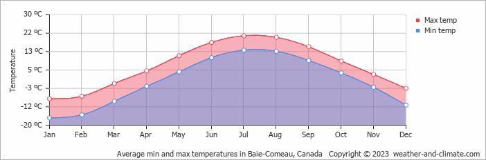 Average monthly minimum and maximum temperature in Baie-Comeau, Canada