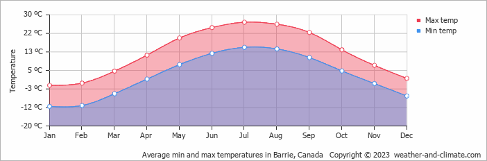 Average monthly minimum and maximum temperature in Barrie, Canada