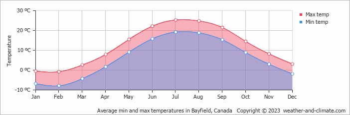 Average monthly minimum and maximum temperature in Bayfield, Canada