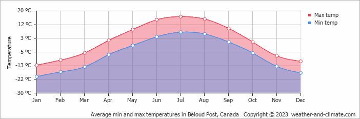 Average monthly minimum and maximum temperature in Beloud Post, Canada
